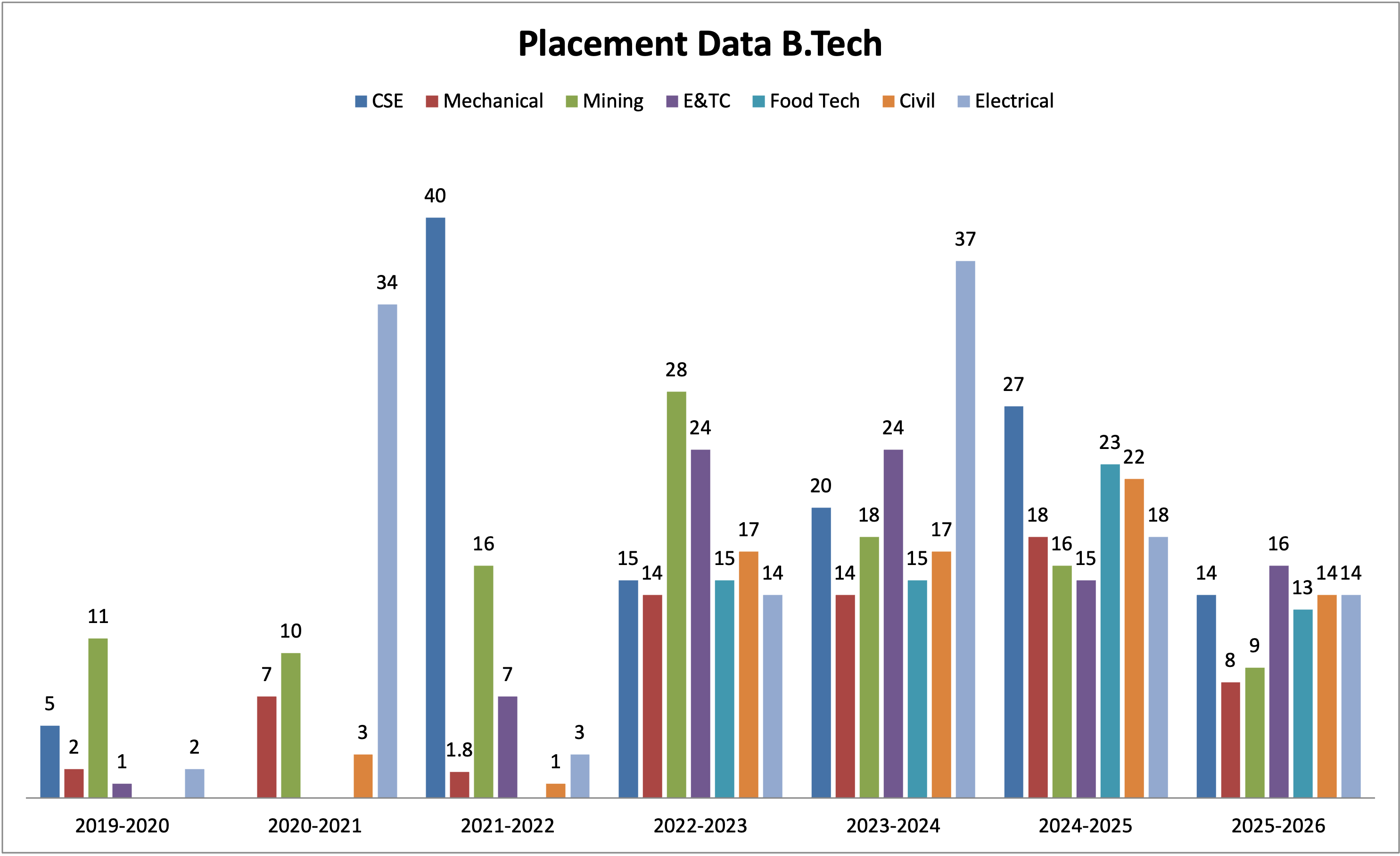 BE Placement Data (2020–26)
