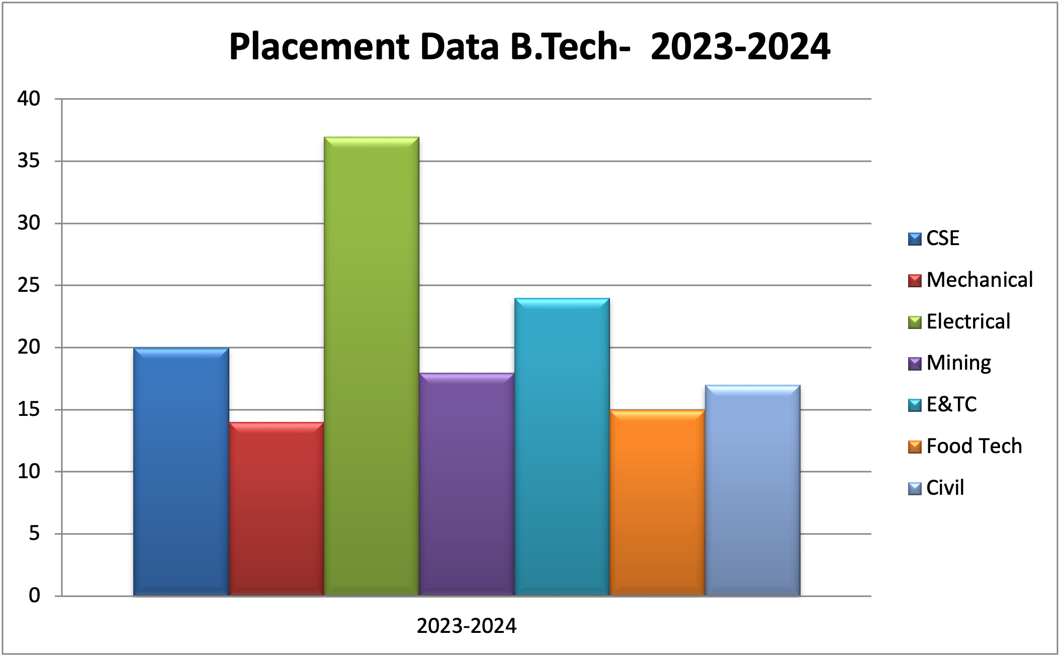 BE Placement 2023–24