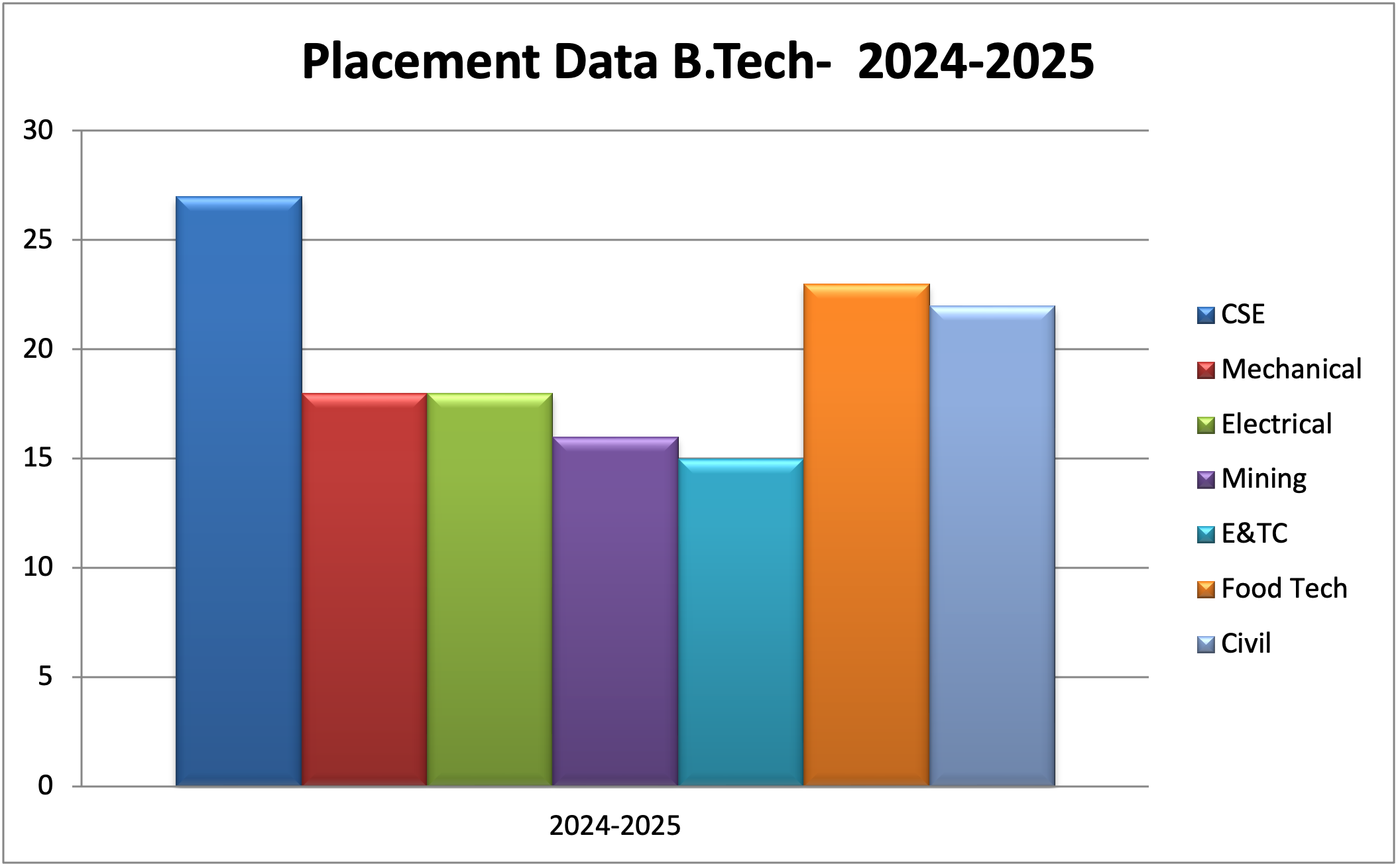 BE Placement 2024–25