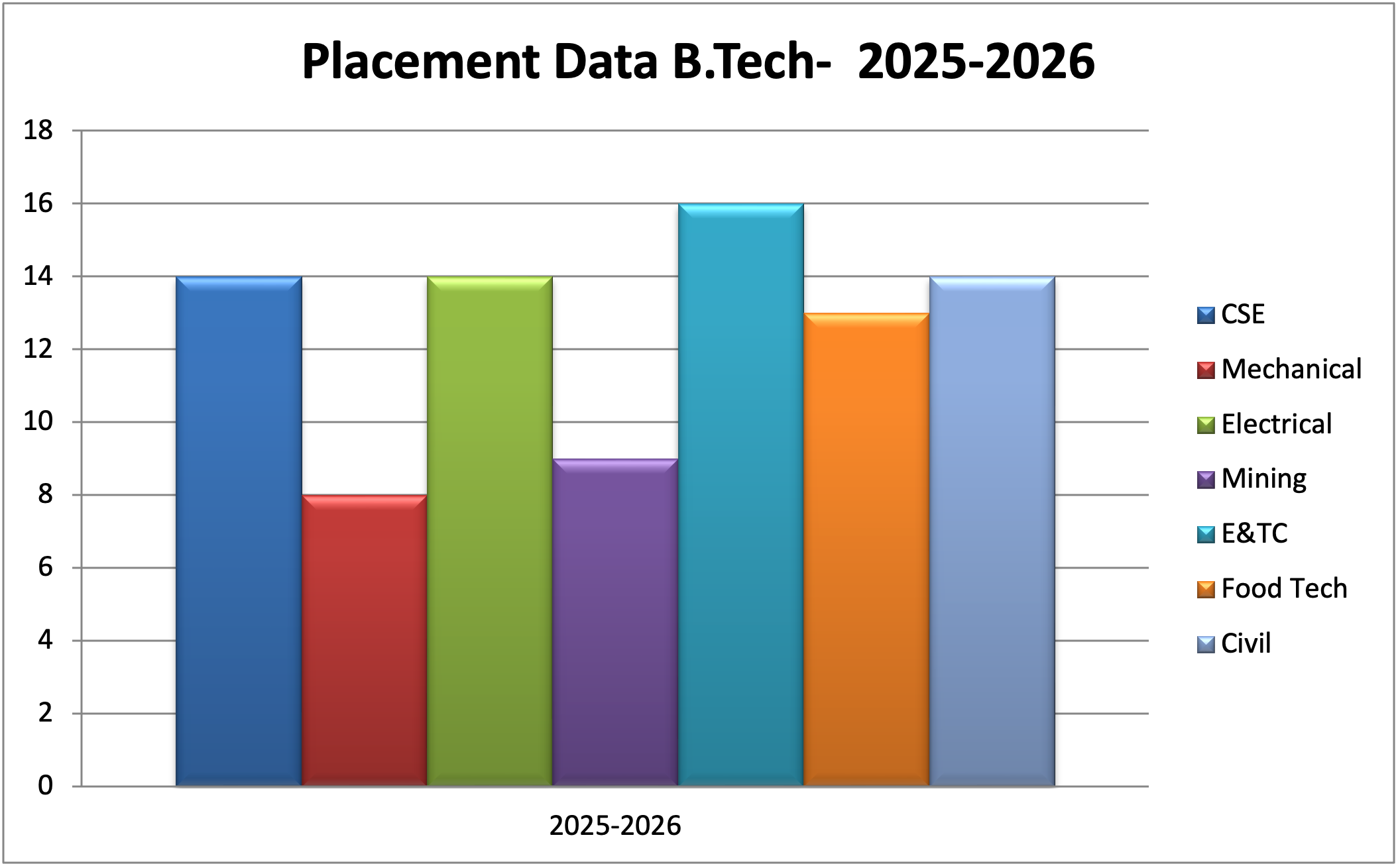 BE Placement 2025–26
