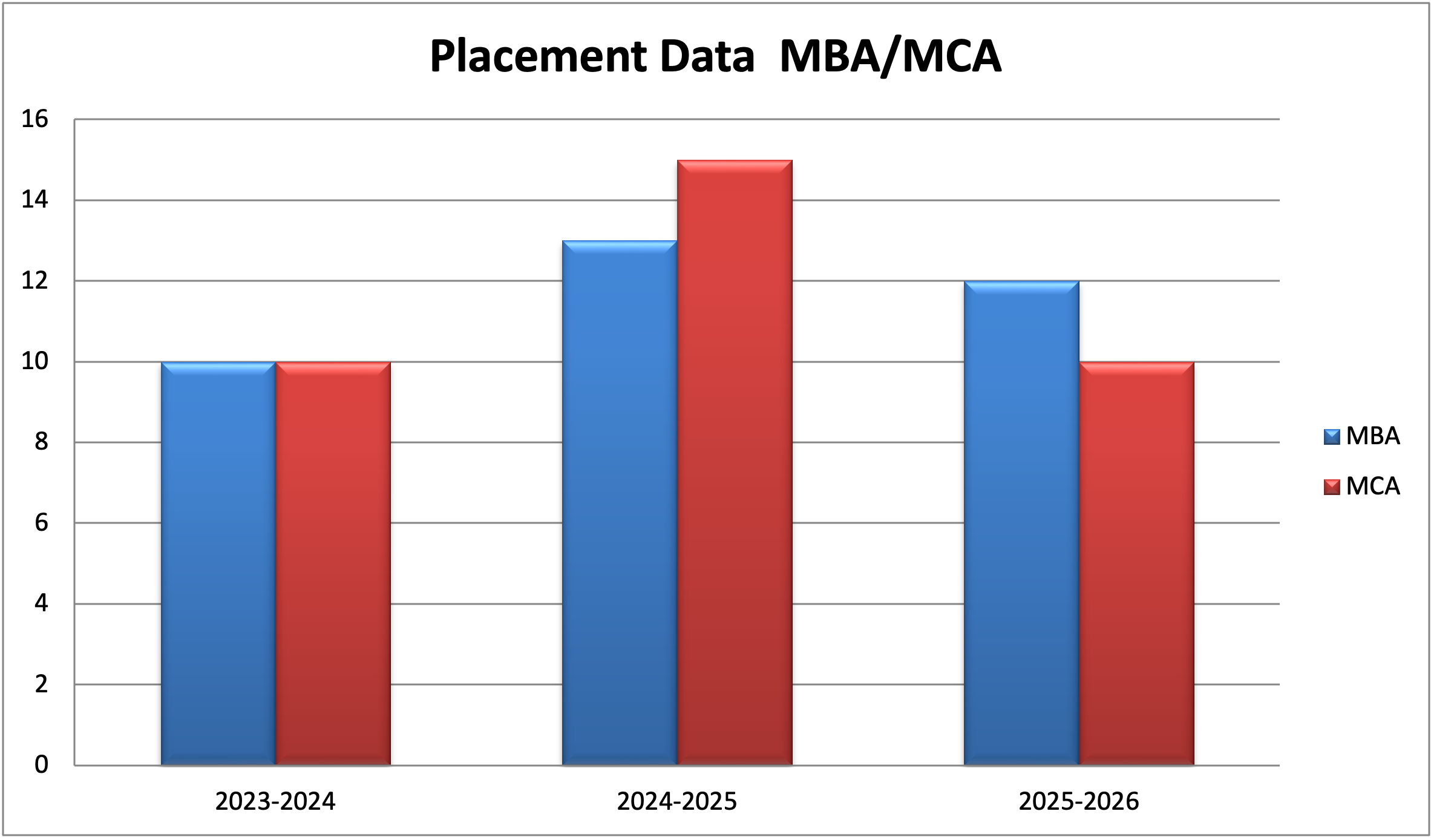 MBA / MCA Placement