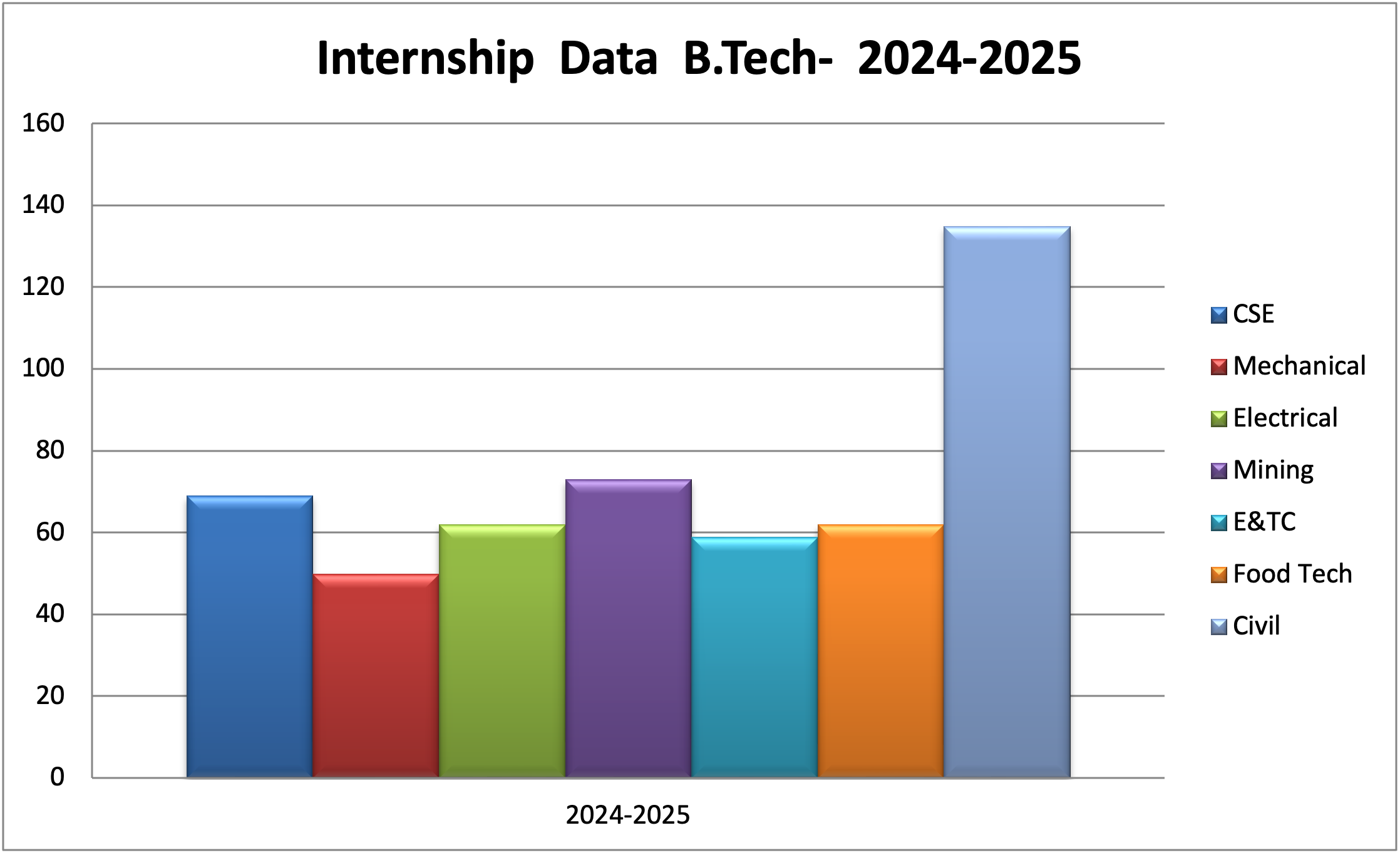 Internship Data 2024–25