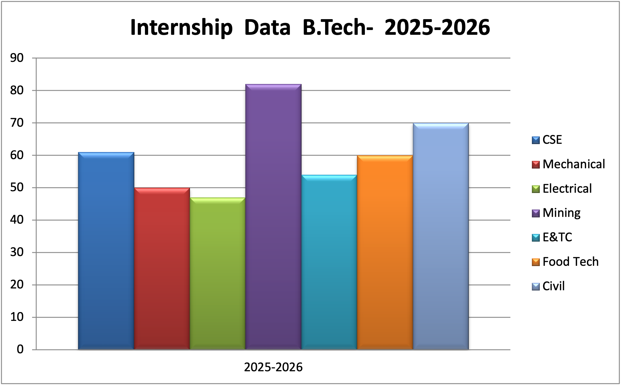 Internship Data 2025–26